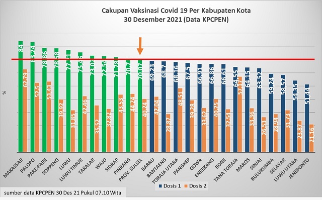 Sulawesi Selatan Capai Target Vaksinasi