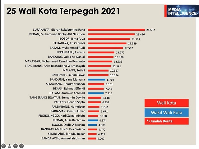 Wali Kota Danny Masuk 25 Figur Kepala Daerah Terpopuler Sepanjang Tahun 2021