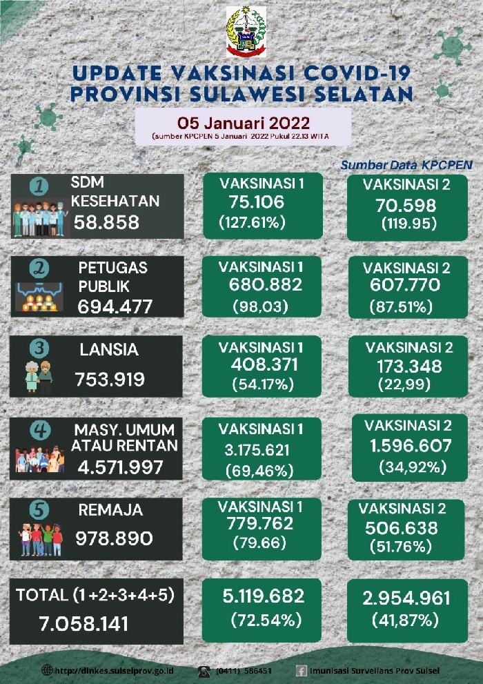 Upaya Pemprov Sulsel dalam Percepatan Vaksinasi COVID-19